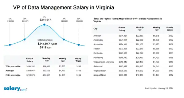 VP of Data Management Salary in Virginia
