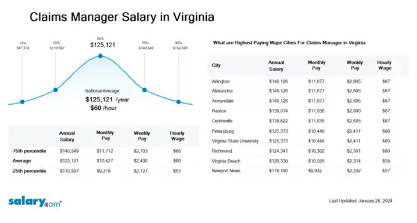 Claims Manager Salary in Virginia