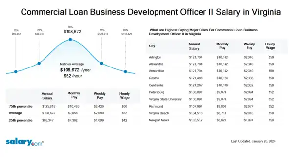 Commercial Loan Business Development Officer II Salary in Virginia