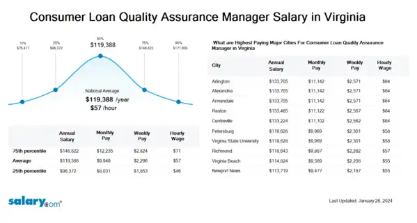 Consumer Loan Quality Assurance Manager Salary in Virginia