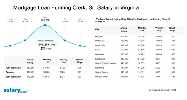 Mortgage Loan Funding Clerk, Sr. Salary in Virginia