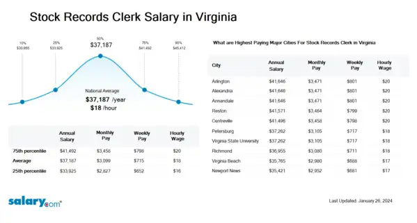 Stock Records Clerk Salary in Virginia