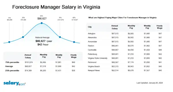 Foreclosure Manager Salary in Virginia