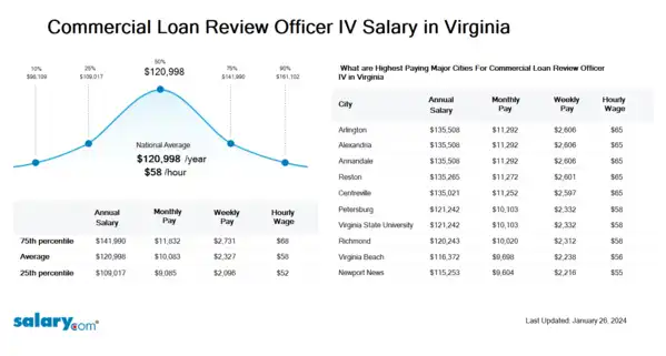 Commercial Loan Review Officer IV Salary in Virginia