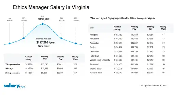 Ethics Manager Salary in Virginia