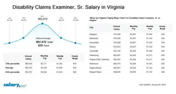 Disability Claims Examiner, Sr. Salary in Virginia
