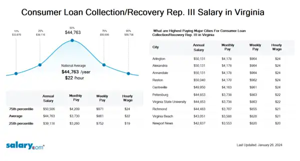 Consumer Loan Collection/Recovery Rep. III Salary in Virginia