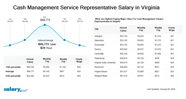Cash Management Service Representative Salary in Virginia