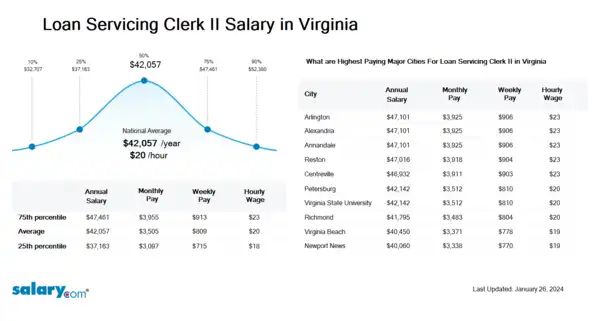Loan Servicing Clerk II Salary in Virginia