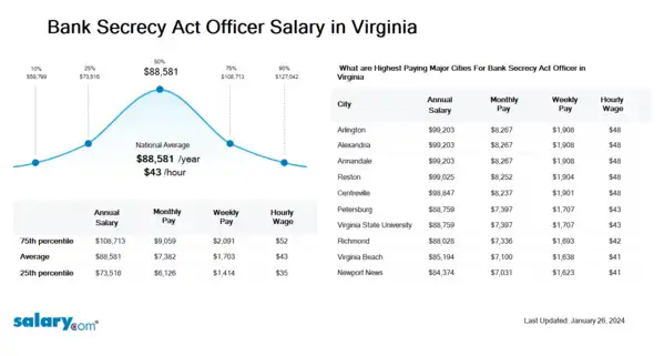 Bank Secrecy Act Officer Salary in Virginia