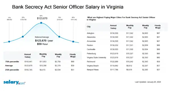 Bank Secrecy Act Senior Officer Salary in Virginia
