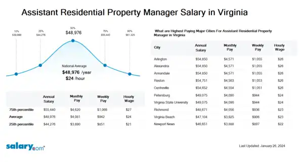 Assistant Residential Property Manager Salary in Virginia