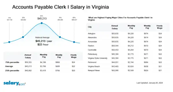 Accounts Payable Clerk I Salary in Virginia
