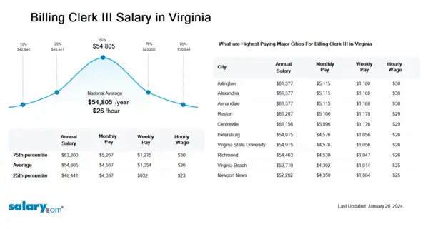 Billing Clerk III Salary in Virginia