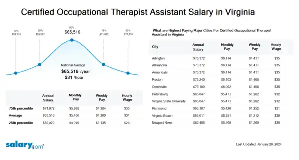 Certified Occupational Therapist Assistant Salary in Virginia