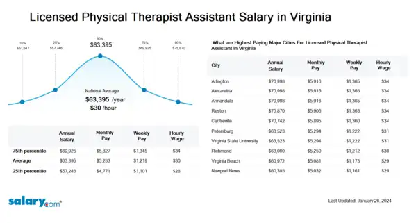 Licensed Physical Therapist Assistant Salary in Virginia