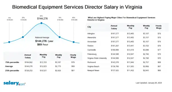 Biomedical Equipment Services Director Salary in Virginia