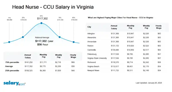 Head Nurse - CCU Salary in Virginia