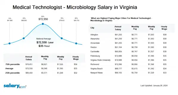 Medical Technologist - Microbiology Salary in Virginia