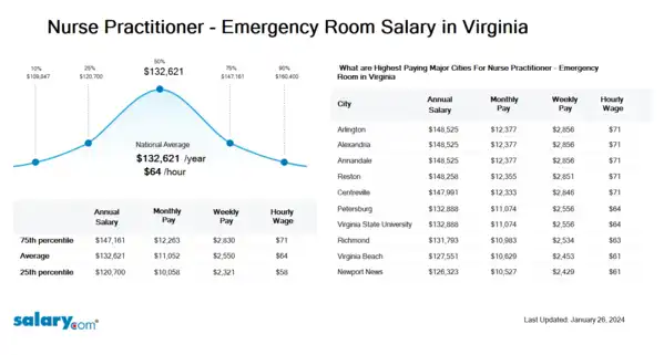 Nurse Practitioner - Emergency Room Salary in Virginia