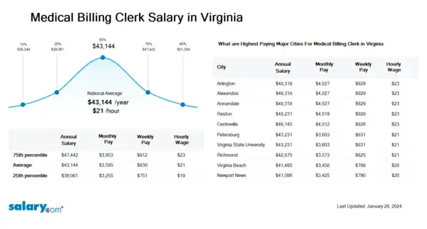 Medical Billing Clerk Salary in Virginia