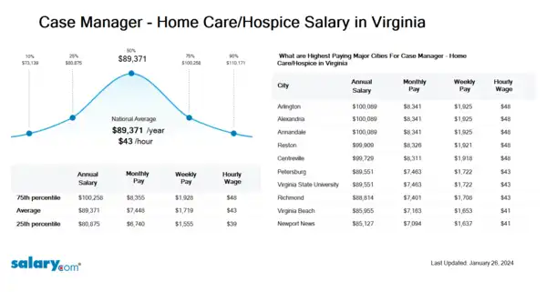 Case Manager - Home Care/Hospice Salary in Virginia