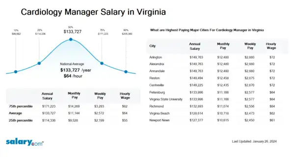 Cardiology Manager Salary in Virginia