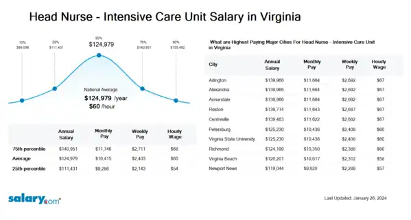 Head Nurse - Intensive Care Unit Salary in Virginia