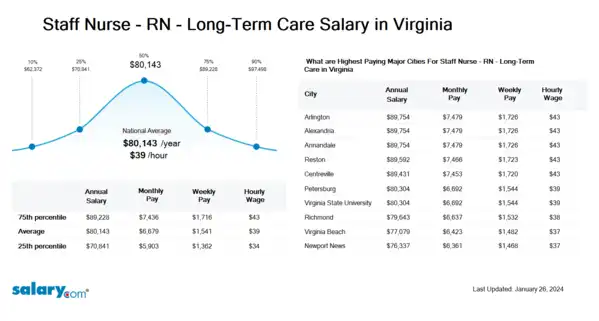 Staff Nurse - RN - Long-Term Care Salary in Virginia