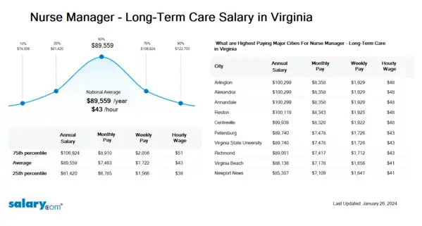Nurse Manager - Long-Term Care Salary in Virginia