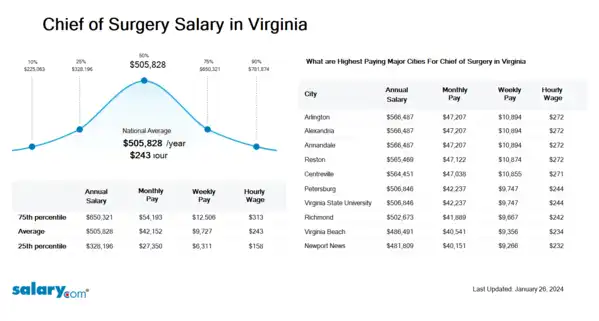 Chief of Surgery Salary in Virginia