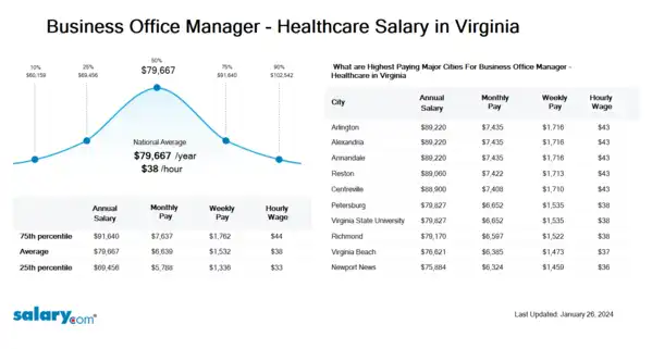Business Office Manager - Healthcare Salary in Virginia
