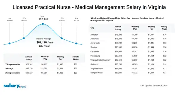 Licensed Practical Nurse - Medical Management Salary in Virginia