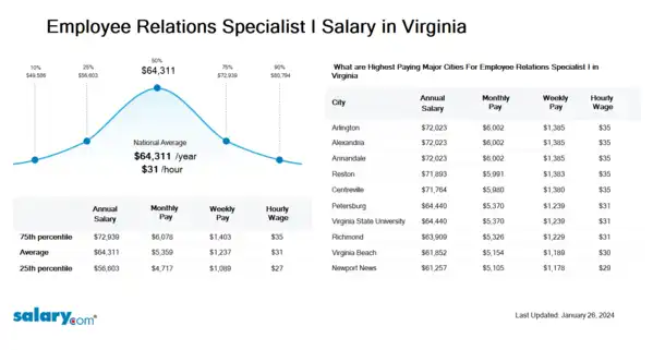 Employee Relations Specialist I Salary in Virginia