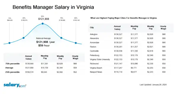 Benefits Manager Salary in Virginia