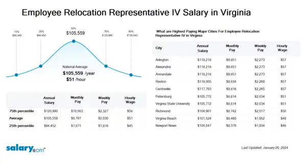Employee Relocation Representative IV Salary in Virginia