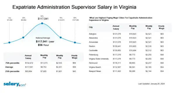 Expatriate Administration Supervisor Salary in Virginia
