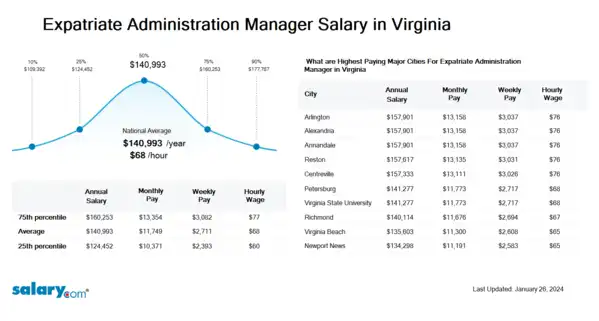 Expatriate Administration Manager Salary in Virginia