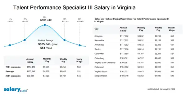 Talent Performance Specialist III Salary in Virginia