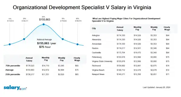 Organizational Development Specialist V Salary in Virginia