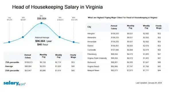 Head of Housekeeping Salary in Virginia