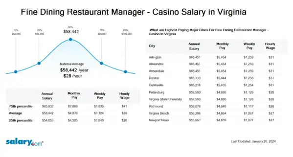 Fine Dining Restaurant Manager - Casino Salary in Virginia