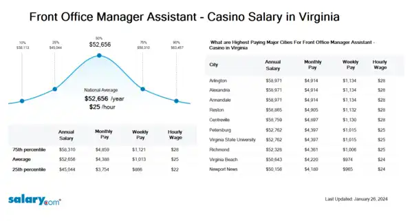 Front Office Manager Assistant - Casino Salary in Virginia