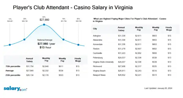 Player's Club Attendant - Casino Salary in Virginia