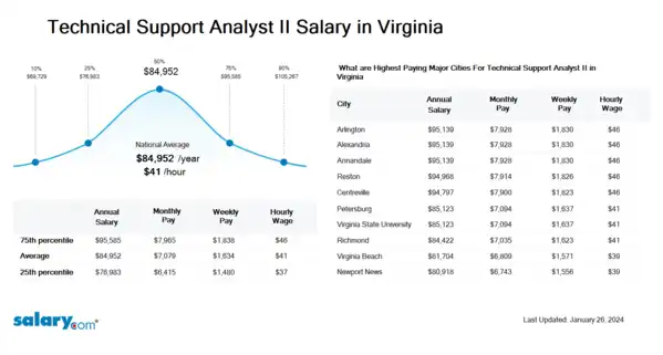 Technical Support Analyst II Salary in Virginia