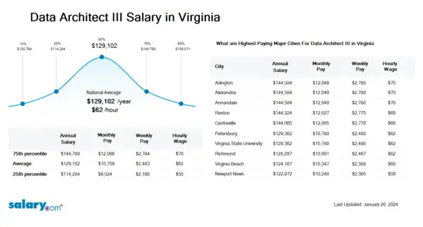 Data Architect III Salary in Virginia