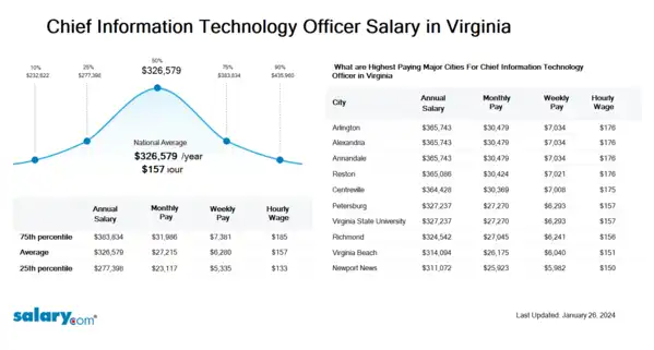 Chief Information Technology Officer Salary in Virginia