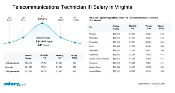 Telecommunications Technician III Salary in Virginia