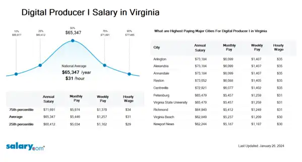 Digital Producer I Salary in Virginia