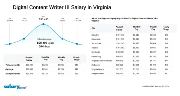Digital Content Writer III Salary in Virginia